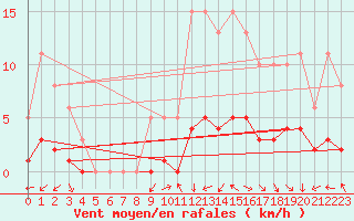 Courbe de la force du vent pour Saint-Laurent-du-Pont (38)