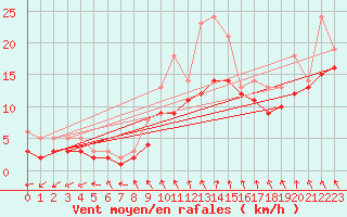 Courbe de la force du vent pour Izegem (Be)