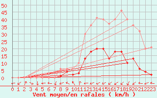 Courbe de la force du vent pour Benasque