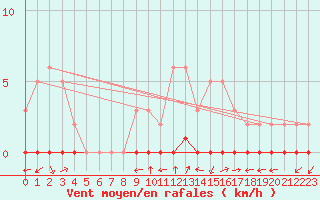 Courbe de la force du vent pour Bouligny (55)