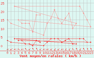 Courbe de la force du vent pour Xonrupt-Longemer (88)