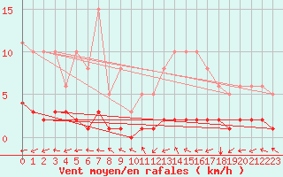 Courbe de la force du vent pour Blus (40)