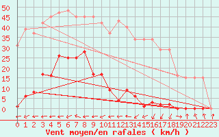 Courbe de la force du vent pour Saint-Michel-Mont-Mercure (85)