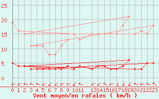 Courbe de la force du vent pour Vanclans (25)