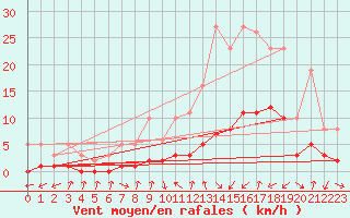 Courbe de la force du vent pour Gjilan (Kosovo)