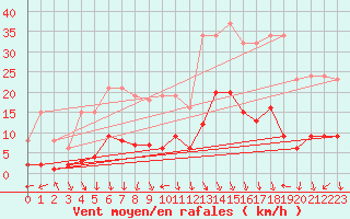 Courbe de la force du vent pour Engins (38)