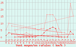 Courbe de la force du vent pour Le Luc (83)