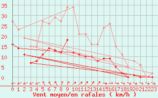 Courbe de la force du vent pour Pirou (50)