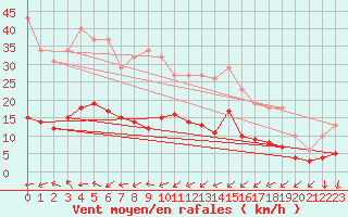 Courbe de la force du vent pour Pomrols (34)
