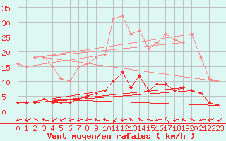 Courbe de la force du vent pour Saint-Just-le-Martel (87)