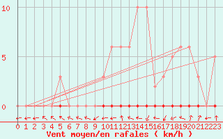 Courbe de la force du vent pour Amiens - Dury (80)