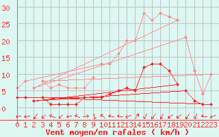 Courbe de la force du vent pour Daroca