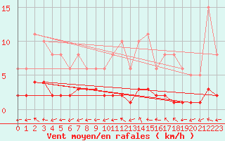 Courbe de la force du vent pour Six-Fours (83)