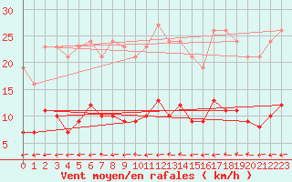 Courbe de la force du vent pour Besn (44)