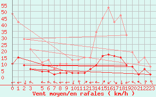 Courbe de la force du vent pour Eygliers (05)