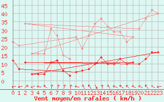 Courbe de la force du vent pour Marseille - Saint-Loup (13)