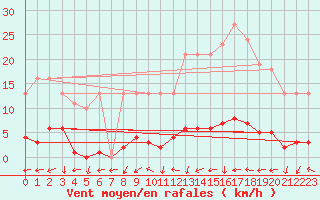 Courbe de la force du vent pour Le Mesnil-Esnard (76)