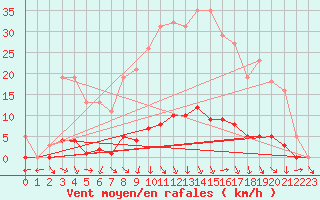 Courbe de la force du vent pour Isle-sur-la-Sorgue (84)