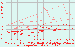 Courbe de la force du vent pour Castres-Nord (81)