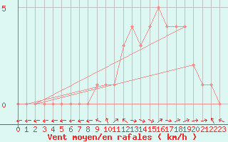 Courbe de la force du vent pour Sanary-sur-Mer (83)