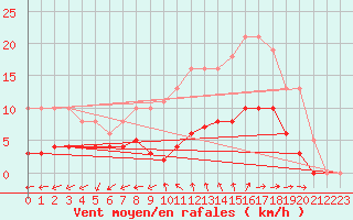 Courbe de la force du vent pour Nostang (56)