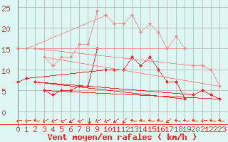 Courbe de la force du vent pour Bulson (08)