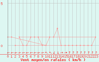 Courbe de la force du vent pour Selonnet (04)