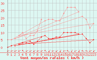 Courbe de la force du vent pour Six-Fours (83)