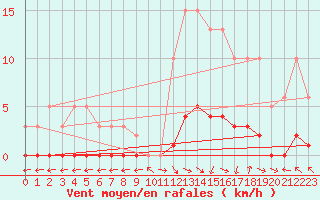 Courbe de la force du vent pour Lagarrigue (81)