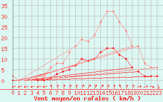 Courbe de la force du vent pour Cernay-la-Ville (78)