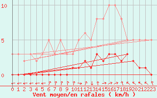 Courbe de la force du vent pour Saint-Laurent-du-Pont (38)