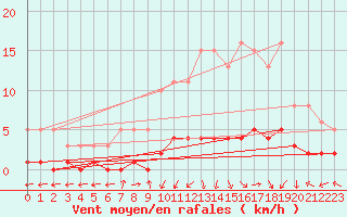Courbe de la force du vent pour Saint-Laurent-du-Pont (38)