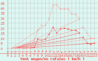 Courbe de la force du vent pour Christnach (Lu)