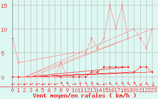 Courbe de la force du vent pour Sisteron (04)