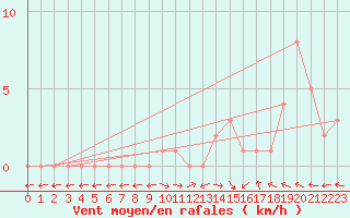 Courbe de la force du vent pour Selonnet (04)