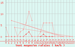 Courbe de la force du vent pour Lobbes (Be)