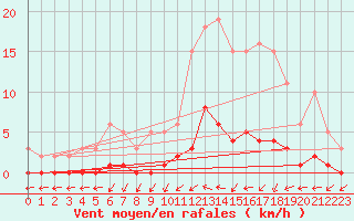 Courbe de la force du vent pour Saint-Just-le-Martel (87)