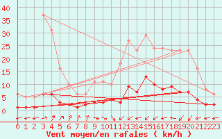 Courbe de la force du vent pour Douzens (11)