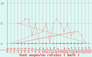 Courbe de la force du vent pour Anse (69)