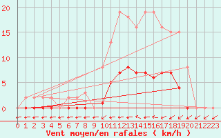 Courbe de la force du vent pour Saint-Philbert-de-Grand-Lieu (44)