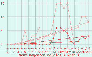 Courbe de la force du vent pour Kernascleden (56)