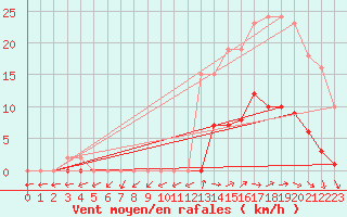 Courbe de la force du vent pour Kernascleden (56)