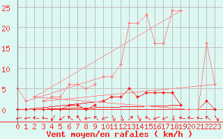 Courbe de la force du vent pour Dounoux (88)