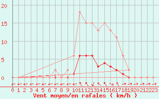 Courbe de la force du vent pour Saclas (91)