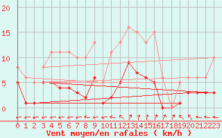 Courbe de la force du vent pour Nonaville (16)
