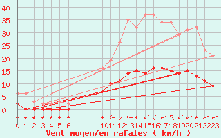 Courbe de la force du vent pour Hestrud (59)