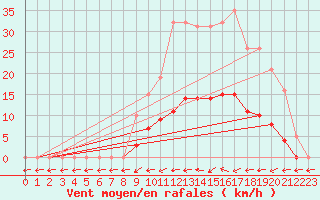 Courbe de la force du vent pour Christnach (Lu)