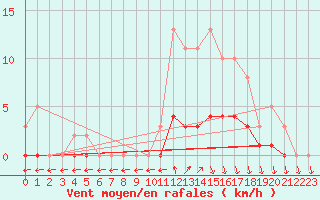 Courbe de la force du vent pour Jarnages (23)