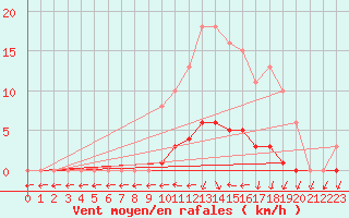 Courbe de la force du vent pour Courcouronnes (91)