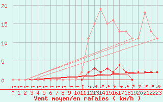 Courbe de la force du vent pour Grardmer (88)